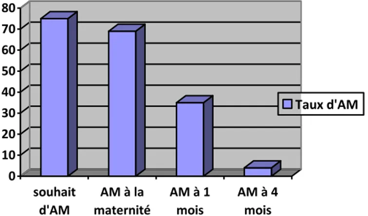 Figure 2 Evolution dans le temps du taux d'allaitement maternel en France en 2012 