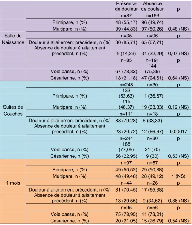 Tableau 3 Influence de la parité, des allaitements précédents et de la voie  d'accouchement sur la douleur 