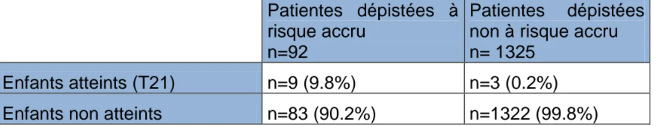 Tableau  3  :  Enfants  atteints  ou  non  de trisomie  21  au  sein  des patientes  dépistées  durant la première période