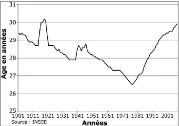 Figure I-1 Evolution de l’âge moyen des femmes à la maternité en France de 1901 à 2006  d’après l’INSEE (16) 