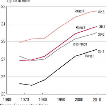 Figure I-2 Evolution de l’âge moyen à l’accouchement, par rang de naissance de l’enfant en  2011, d’après l’INSEE (8) 