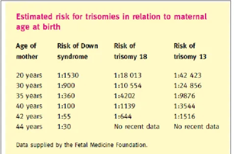 Figure I-4 Estimation du risque de trisomies en fonction de l’âge maternel (2) 