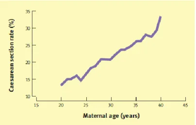 Figure I-5 Taux de césarienne en fonction de l’âge maternel (2) 