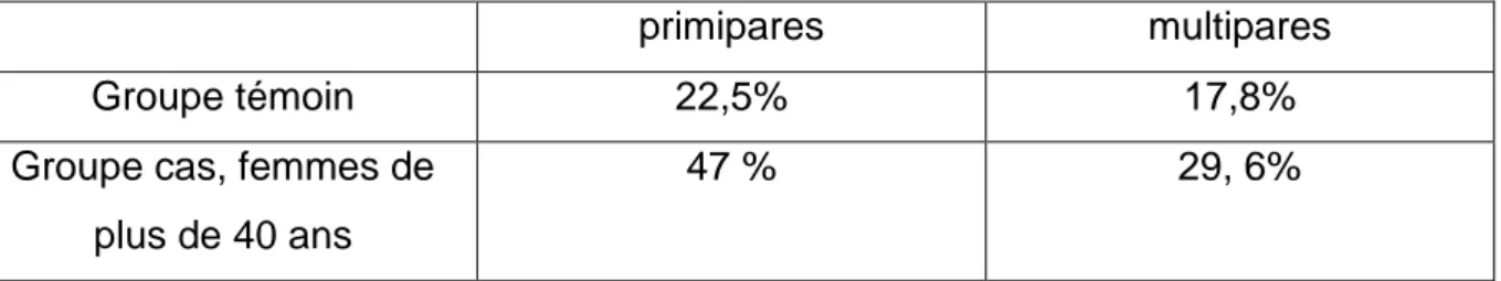 Tableau I-3 Pourcentage de césarienne dans les deux groupes étudiés (10) 