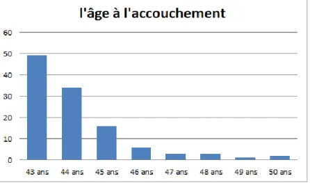 Figure II-2 Age à l’accouchement dans notre population témoin 