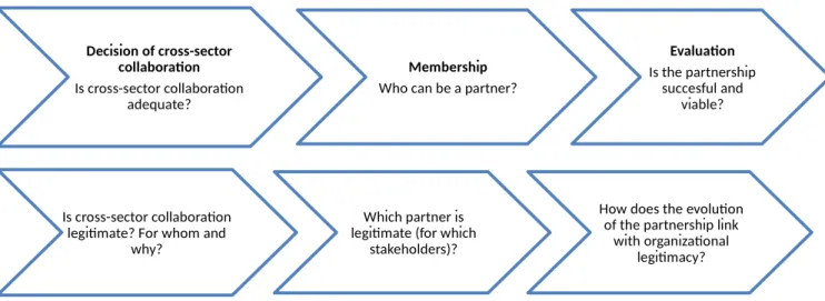 Figure 1: Collaboration phases and roles of legitimacy