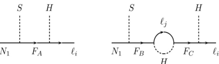 Figure 6: Tree-level and one-loop self-energy diagrams determining  (New) N 1 ` i . In [25], where the conditions for leptogenesis in the flavor symmetric phase were established, an A 4 inspired model involving effective operators was analyzed in full deta