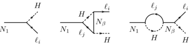 Figure 1: Feynman diagrams generating the CP violating asymmetry  ` N i 1 in type-I seesaw.