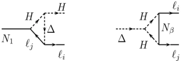 Figure 3: Left-hand side: Vertex loop correction involving the triplet and contribut- contribut-ing to  ∆ N 1 