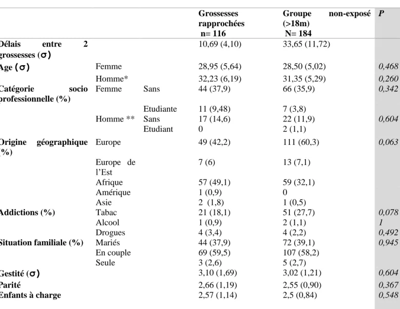 Tableau 1 : Description de la population : caractéristiques socioéconomiques 