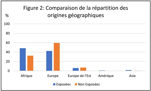 Figure 2: Comparaison de la répartition des  origines géographiques 