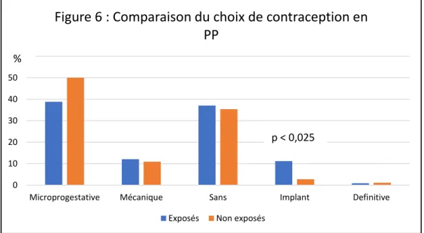 Figure 6 : Comparaison du choix de contraception en  PP 