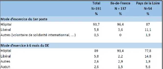 Tableau 5 : Distribution des sages-femmes incluses en % en fonction de leur mode  d'exercice, pour leur premier poste et à 6 mois de leur DE