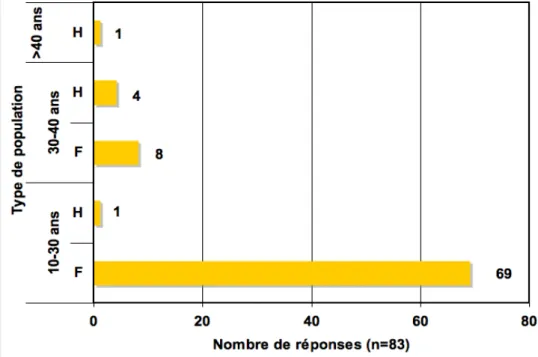 Illustration  4:   Prévalence   des   TCA   selon   les  sages-femmes