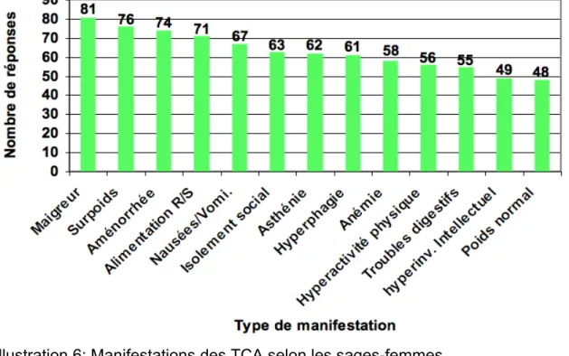 Tableau 2: Répartition des réponses aux questions II.7 et II.8 (Nombre de réponses)Illustration 6: Manifestations des TCA selon les sages-femmes