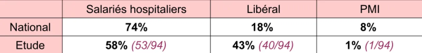 Tableau 4: Comparaison de la répartition des sages-femmes par secteur d'activité à  l'échelle nationale et au niveau de l'étude