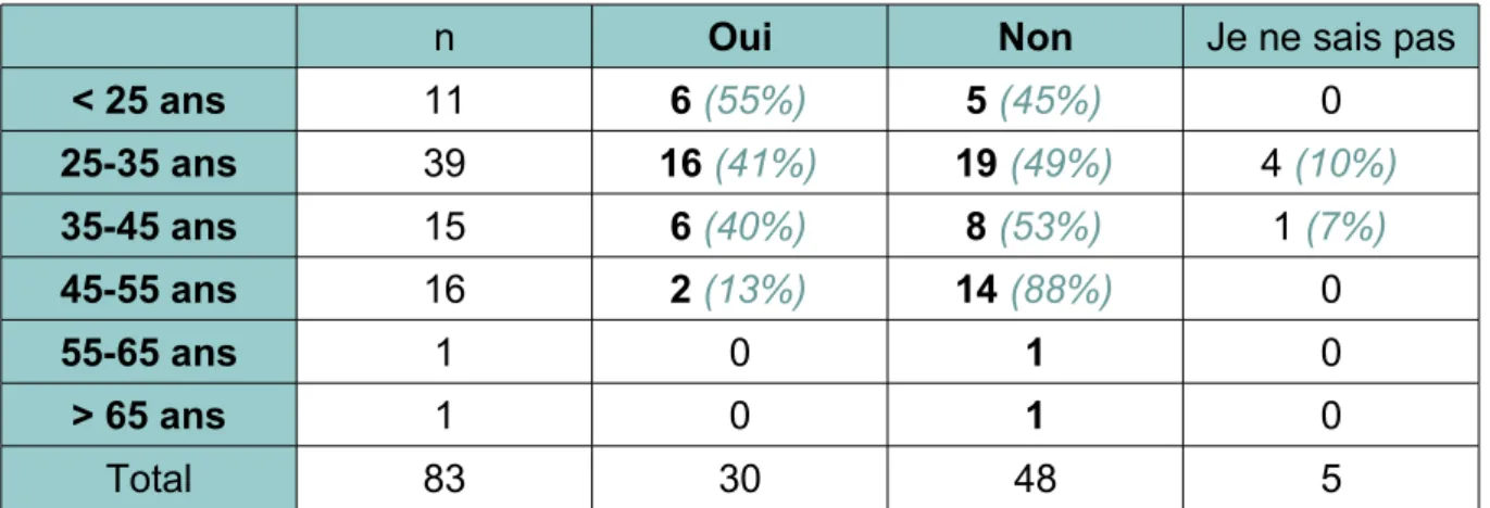 Tableau  5:   Répartition   des   sages-femmes   ayant   reçu   ou   non   une   formation   par  classes d'âge