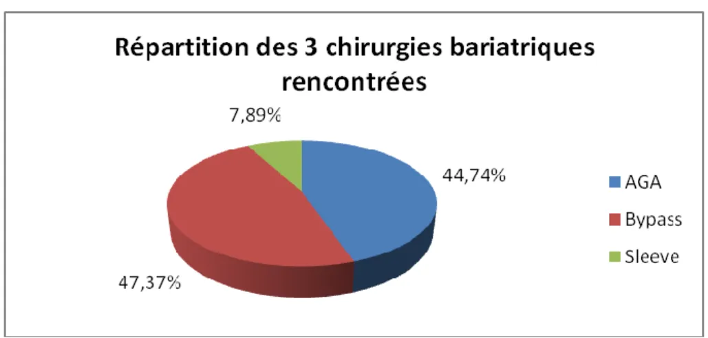 Figure 6: Répartition des 3 chirurgies bariatriques rencontrées. 