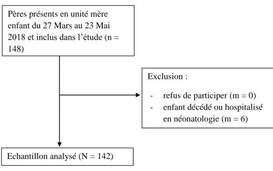 Figure 1 : Diagramme de flux 