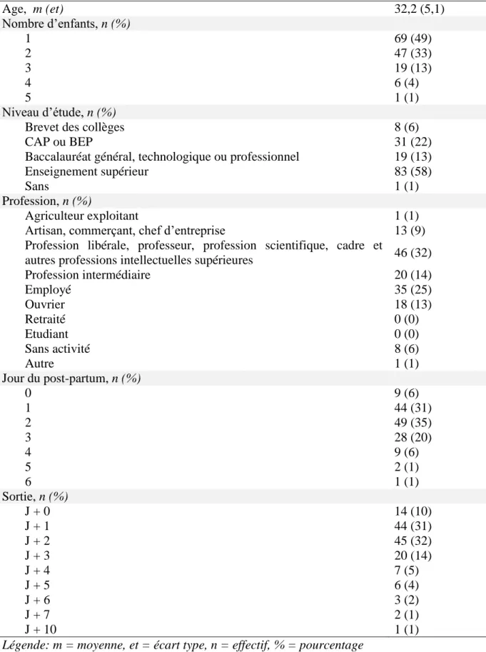 Tableau I: Description des caractéristiques des pères inclus dans l’étude (n = 142) 