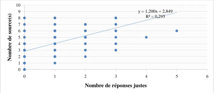 Figure  7  :  Corrélation  et  droite  de  corrélation  entre  le  nombre  de  réponses  justes  et  le  nombre  de  sources d'information