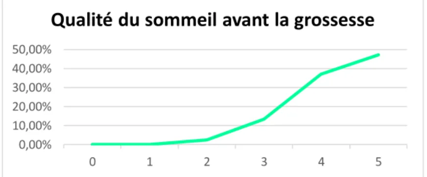 Figure n°8 : Nombre d’heure de sommeil par nuit avant la grossesse 