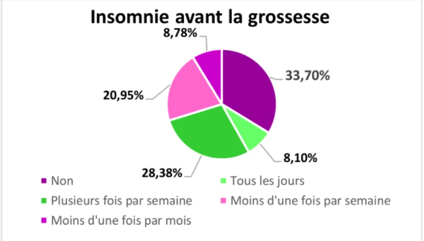 Figure n°9 : Insomnie avant la grossesse 