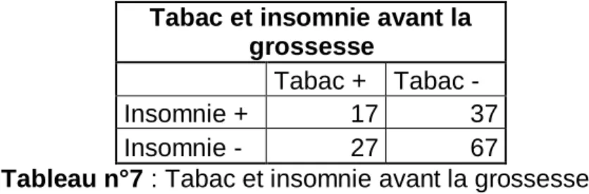 Tableau n°6 : IMC et insomnie avant la grossesse 