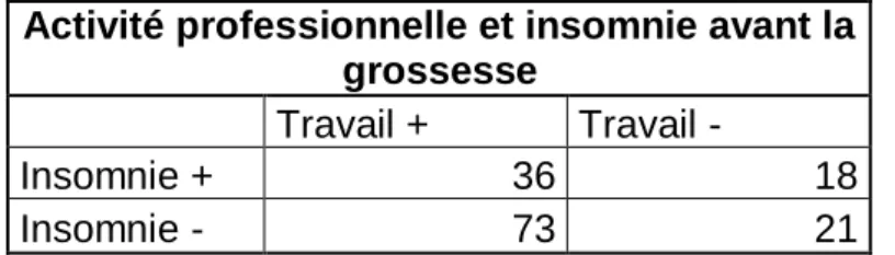Tableau n°8 : Activité professionnelle et insomnie avant la grossesse  Avec le test du Chi2, nous avons un p=0,14 (pour un p<0,05)