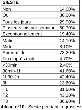 Tableau n°10 : Sieste pendant la grossesse 
