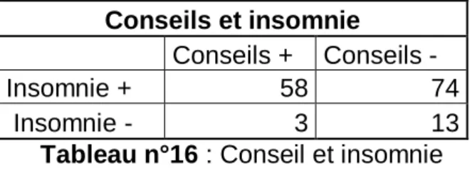 Tableau n°16 : Conseil et insomnie 