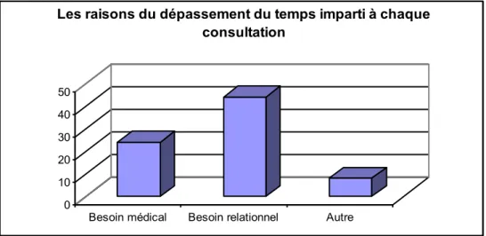 Figure 6 : Les raisons du dépassement du temps imparti à chaque consultation  Il ressort que les femmes  enceintes sont en demande d’un temps relationnel avec le  professionnel