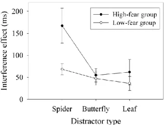 Figure  4.  Results  of  Experiment  2:  Mean  interference  effect  as  a  function  of  Distractor  type  in  high- and low-fear participants