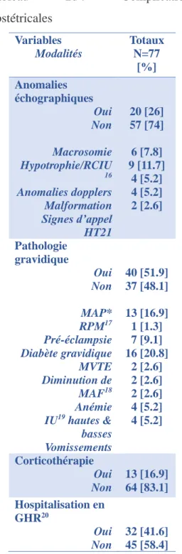 Tableau 2c : Suivi de la grossesse  Variables  Modalités  Totaux N=77  [%]  Consultations  prénatales  Moyenne  &lt; 7  7-8  &gt;8   5.98  44 [57.1] 22 [28.6] 11 [14.3]  Echographies  Nb moyen  d’échographies  3.9  Dépistage T21 14 Réalisé  Non souhaité  H