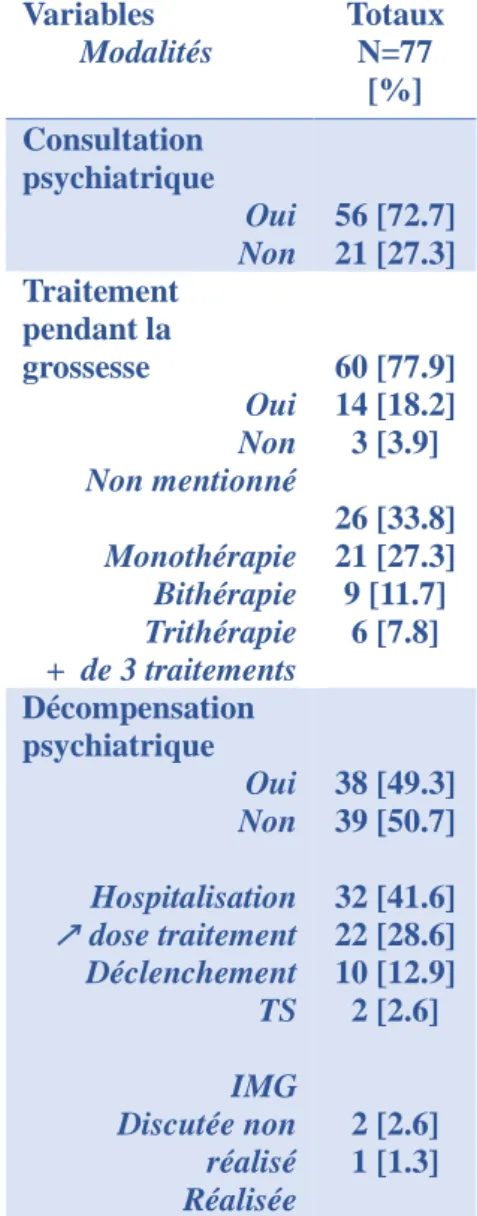 Tableau 3 : Suivi et complications sur le  plan psychiatrique  Variables         Modalités  Totaux N=77  [%]  Consultation  psychiatrique  Oui  Non  56 [72.7] 21 [27.3]  Traitement  pendant la  grossesse   Oui  Non  Non mentionné  Monothérapie  Bithérapie 
