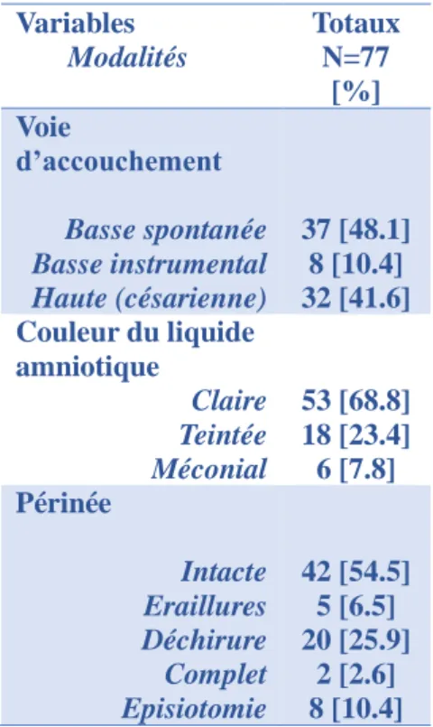 Tableau 4a : Issues de la grossesse  (N=77)  Variables         Modalités  Totaux N=77  [%]  Mise en travail  Spontanée  Déclenchée  35 [45.4] 42 [54.5]  Terme moyen à  l’accouchement  Prématurité  Oui  Non  21 [27.3] 56 [72.7]  Analgésie  Péridurale  Rachi