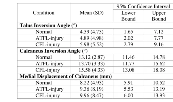 Table 3. Motion Capture Measurements   233  Condition Mean  (SD)  95% Confidence Interval Lower  Bound  Upper  Bound  Talus Inversion Angle (°) 