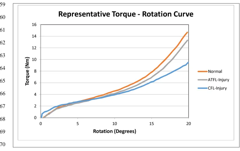 Figure 2. Typical Torque-Rotation curve of the same specimen in the Normal, ATFL-injury, and 157  CFL-injury state