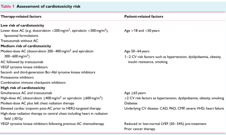 Table 1 Assessment of cardiotoxicity risk