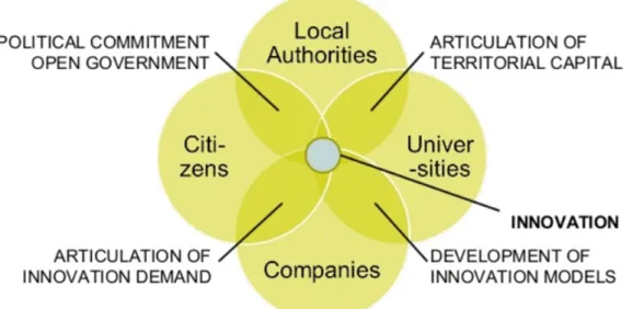 Figure 1: The 4 helix model (Source: Jesse Marsh, 2013, Social and territorial innovation, Open days) 