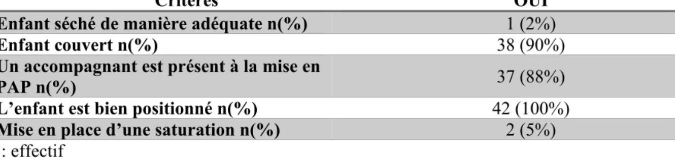 Tableau II : conformité des critères généraux de mise en place du peau-à-peau en salle  de naissance (N=42) 