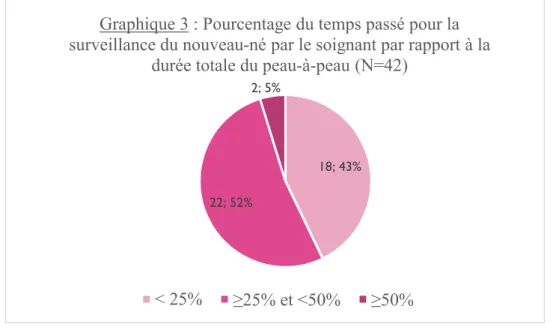 Graphique 3 : Pourcentage du temps passé pour la  surveillance du nouveau-né par le soignant par rapport à la 