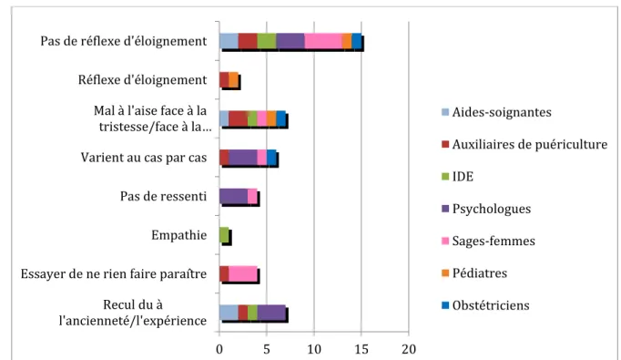 Figure 6 : Répartition des principaux ressentis face au handicap de l’enfant exprimés par  les différents professionnels de santé