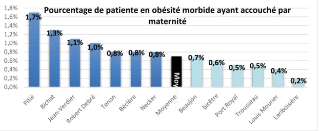 Figure 2 : Diagramme en bâton représentant le pourcentage de patiente en obésité morbide ayant  accouché par maternité au sein de l’AP-HP