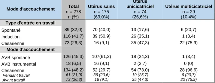 Tableau 4 A : Mode d’accouchement en fonction de l’état de l’utérus (sain, uni-cicatriciel,  multicicatriciel) chez les patientes en obésité morbide au sein de l’AP-HP