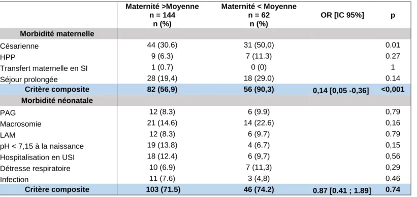 Tableau 11 : Différence de morbidité maternelle et néonatale composite en fonction des centres prenant le plus  souvent en charge ces patientes contre ceux en prenant le moins