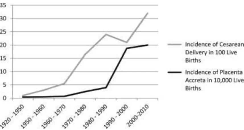 Figure 3. Augmentation du taux de TIP en fonction du taux de césarienne 