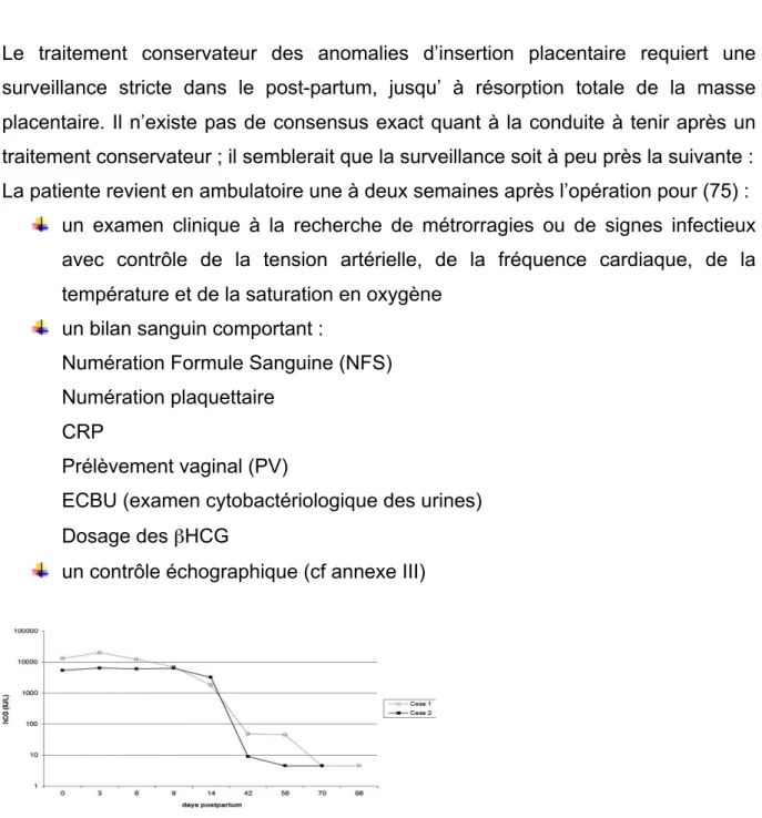 Figure  5.  Diminution  spontanée  du  taux  de βHCG  sanguin  (U/L)  en  post-partum  chez  deux  patientes ayant bénéficié d’un traitement conservateur (78) 