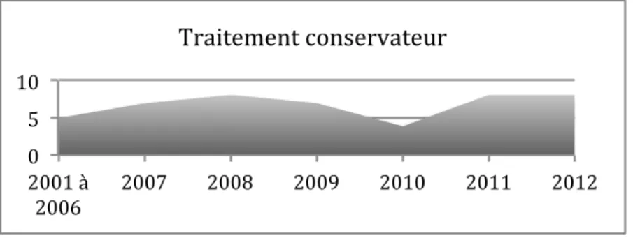 Figure 7. Répartition annuelle du traitement conservateur en cas de TIP