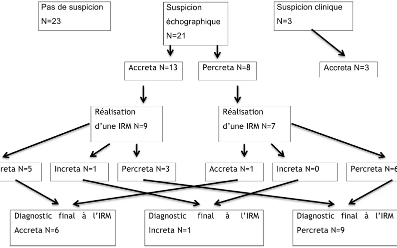 Figure  9.  Variations  diagnostique  du  dépistage  anténatal  de  TIP  en  fonction  du  mode  de  dépistage (échographique et IRM) 